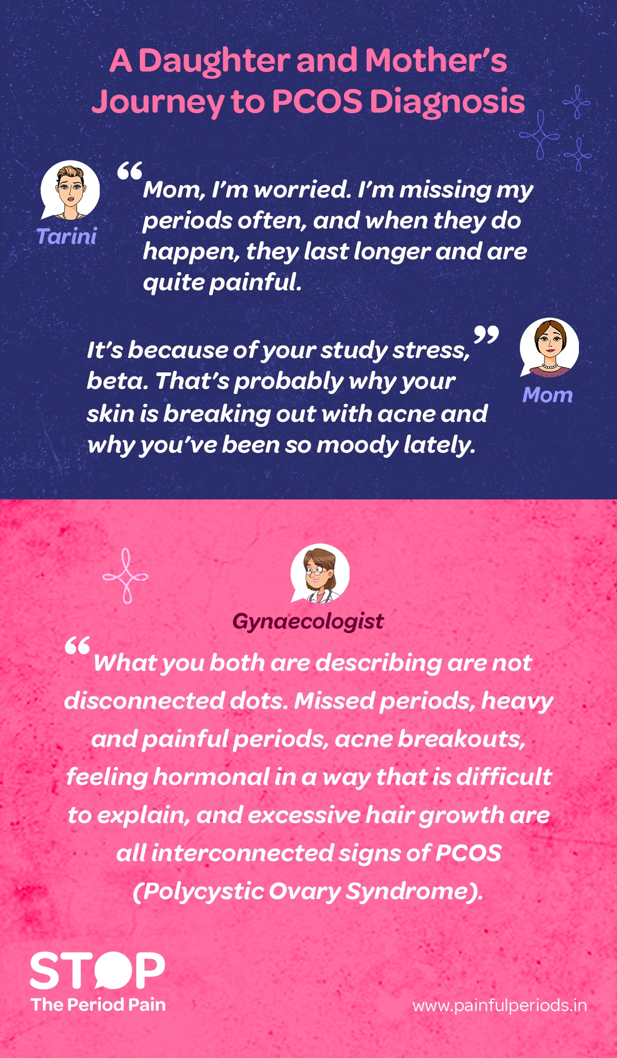 The image is an infographic titled "A Daughter and Mother’s Journey to PCOS Diagnosis" presented in two contrasting color sections—dark blue for the conversation between the daughter and mother, and pink for the gynaecologist’s explanation. In the top section, the daughter, Tarini, expresses concern: “Mom, I’m worried. I’m missing my periods often, and when they do happen, they last longer and are quite painful.” The mother responds that it could be due to study stress, attributing the issues to acne and mood swings. This part of the visual illustrates common misconceptions about irregular periods. In the pink section, a women's health specialist (gynaecologist) explains that the symptoms—missed periods, painful menstruation, hormonal acne, mood changes, and excessive hair growth—are not isolated but rather common signs of PCOS (Polycystic Ovary Syndrome). The gynaecologist stresses the importance of recognizing these as part of a larger PCOS symptom pattern. The graphic ends with the campaign message "STOP The Period Pain." Which is a knowledge initiative campaign by Blue Cross Laboratories the makers of meftal spas. with the website www.painfulperiods.in providing more resources on PCOS awareness, period pain causes, and early diagnosis of PCOS. The infographic promotes menstrual health education and encourages seeking medical help for reproductive health issues in teens and young women.