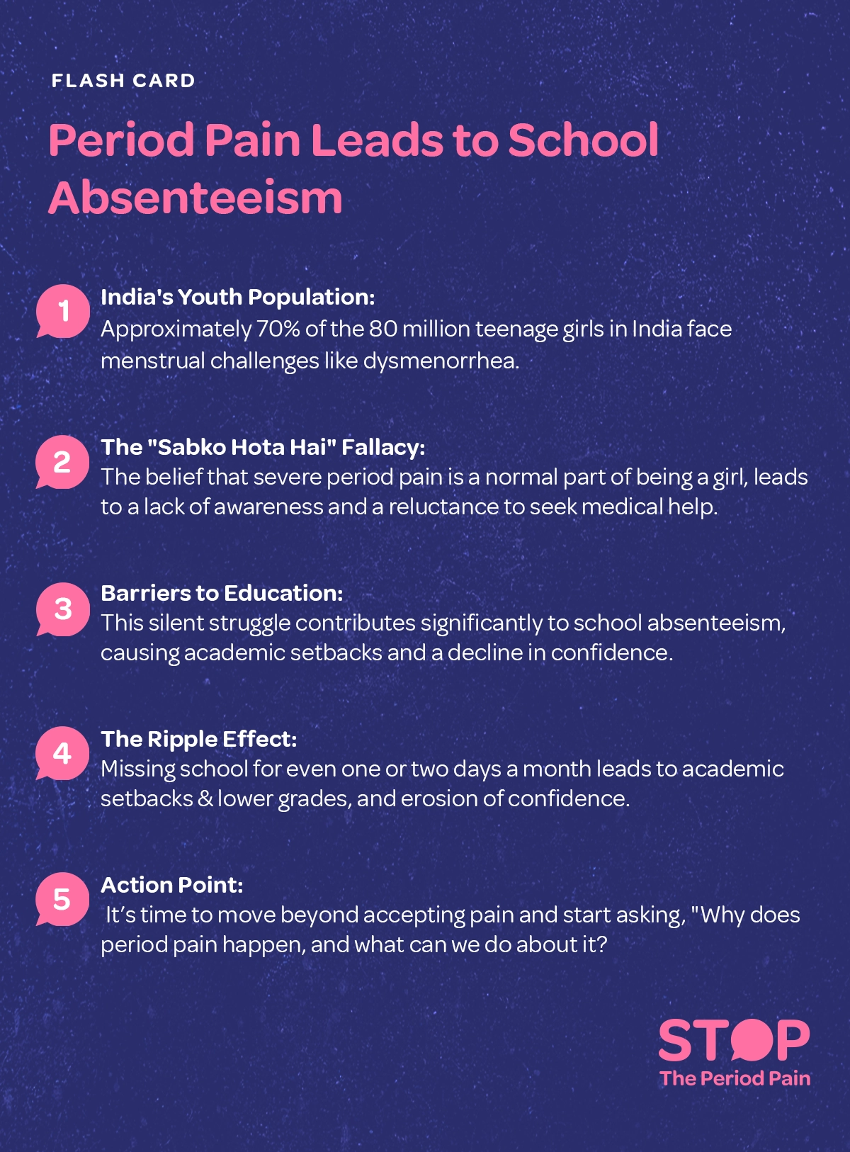 A flash card titled "Period Pain Leads To School Absenteeism" highlights key issues faced by teenage girls in India. It explains that about 70% of the 80 million teenage girls experience menstrual challenges like dysmenorrhea (severe period pain). The card calls out the “Sabko Hota Hai” fallacy—the widespread belief that intense menstrual cramps and severe period pain are normal and something girls must just endure—which results in low menstrual health awareness and reluctance to seek medical help for period pain. This silent struggle causes significant school absenteeism due to period pain, leading to academic setbacks and diminished confidence. Even missing one or two days monthly impacts academic performance and self-esteem. The card ends with a call to action, urging society to question the normalization of pain by asking, “Why does period pain happen, and what can we do about it?