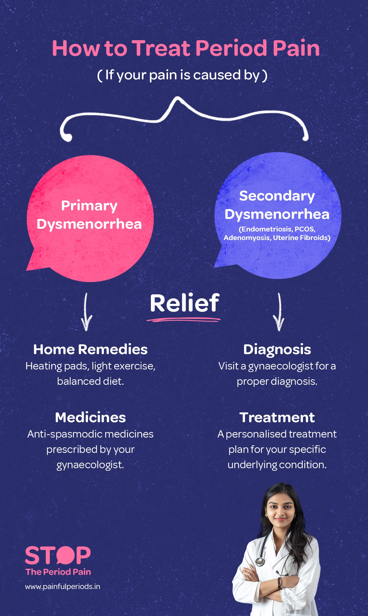 Infographic explaining how to manage period pain by distinguishing between Primary Dysmenorrhea and Secondary Dysmenorrhea, the root cause of menstrual pain. For Primary Dysmenorrhea, recommended period pain relief methods include lifestyle changes for period pain relief such as exercise, yoga, heating pads, and a balanced diet, along with anti-spasmodic medicine for cramps prescribed by a gynecologist. For Secondary Dysmenorrhea, which may be caused by conditions like endometriosis, PCOS, adenomyosis, or uterine fibroids, the infographic advises seeking diagnosis and personalized treatment plans, including hormonal therapy, hormonal treatments, and targeted treatments for endometriosis treatment, adenomyosis treatment, PCOS treatment, and uterine fibroids treatment. This approach highlights effective menstrual pain treatment and period pain management strategies for both primary and secondary dysmenorrhea. The graphic ends with the campaign message "STOP The Period Pain." Which is a knowledge initiative campaign by Blue Cross Laboratories the makers of meftal spas.