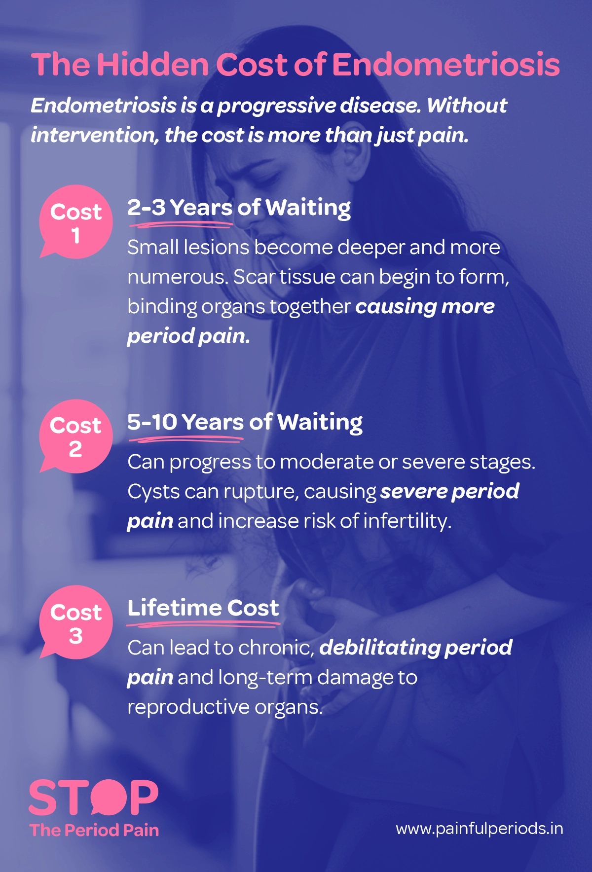 An informational graphic titled "The Hidden Cost of Endometriosis" features a background image of a woman clutching her abdomen in pain. It explains that endometriosis is a progressive condition, and without early endometriosis treatment, the impact goes beyond just pain. The graphic outlines three stages of delayed care: Cost #1 – "2–3 Years of Waiting": small endometrial lesions grow deeper and more numerous, with pelvic adhesions forming, binding organs and causing chronic period pain. Cost #2 – "5–10 Years of Waiting": the disease may worsen into moderate or severe endometriosis, with ovarian cysts (endometriomas) potentially rupturing, leading to severe pelvic pain and increased risk of infertility. Cost #3 – "Lifetime Cost": untreated endometriosis can result in chronic pelvic pain, long-term reproductive damage, and reduced fertility. The graphic ends with the campaign message "STOP The Period Pain." Which is a knowledge initiative campaign by Blue Cross Laboratories the makers of meftal spas. and the website www.painfulperiods.in.