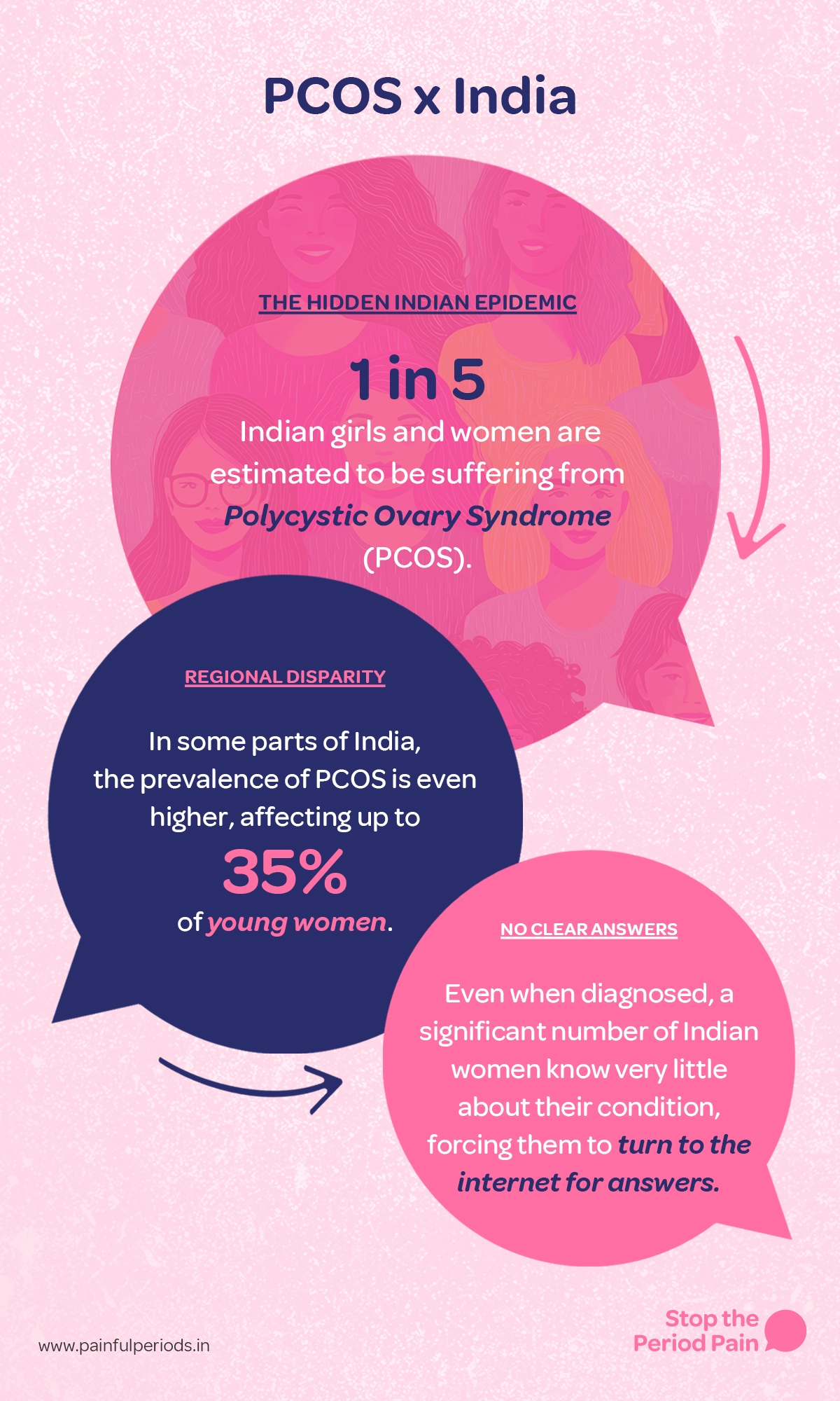 This infographic titled “PCOS x India” highlights the widespread but underrecognized issue of Polycystic Ovary Syndrome (PCOS) in India. It reveals that 1 in 5 Indian girls and women are estimated to suffer from PCOS, referring to it as “The Hidden Indian Epidemic,” drawing attention to the growing concern around women’s health in India. A dark blue speech bubble notes regional disparities in PCOS prevalence, stating that in some areas, up to 35% of young women in India are affected by PCOS, underlining the urgent need to address PCOS prevalence in Indian women. Another pink speech bubble addresses the lack of PCOS awareness in India, explaining that even after diagnosis, many women remain uninformed about their condition and are often forced to turn to the internet for answers about PCOS. The design features soft pink tones, illustrations of diverse women, and includes the campaign message "STOP The Period Pain." Which is a knowledge initiative campaign by Blue Cross Laboratories the makers of meftal spas. with a website link: www.painfulperiods.in,