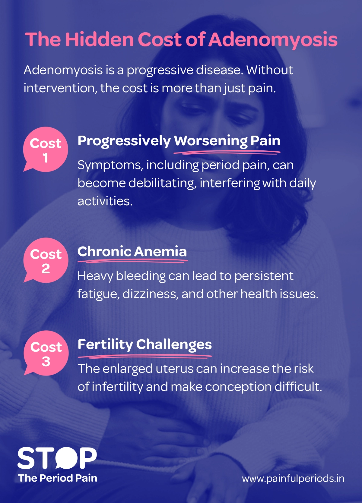 The image is an awareness infographic titled "The Hidden Cost of Adenomyosis", with a blue-purple overlay showing a woman appearing to be in pain, holding her lower abdomen—a common visual associated with adenomyosis symptoms and pelvic pain. It highlights four serious consequences of adenomyosis in women, each labeled with a pink speech bubble icon. The first cost is that adenomyosis is a progressive disease, meaning it worsens over time without intervention and involves more than just pain—underscoring the need for early adenomyosis diagnosis and effective treatment for adenomyosis. The second cost is progressively worsening pain, where symptoms like severe menstrual cramps, chronic pelvic pain, and heavy periods can become debilitating and interfere with daily activities, pointing to the impact on quality of life with adenomyosis. The third cost is chronic anemia, caused by heavy menstrual bleeding, leading to fatigue, dizziness, and other long-term health issues, which are key signs of menstrual disorders. The fourth cost is fertility challenges, where an enlarged uterus increases the risk of infertility due to adenomyosis and makes natural conception difficult, making this a crucial issue for those struggling with reproductive health. The graphic ends with the campaign message "STOP The Period Pain." Which is a knowledge initiative campaign by Blue Cross Laboratories the makers of meftal spas and provides a website link: www.painfulperiods.in,