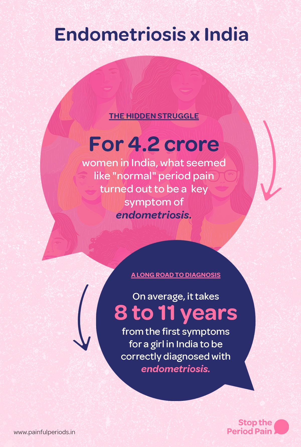 Infographic titled "Endometriosis x India" showing that for 4.2 crore women in India, what seemed like "normal" period pain was actually a key symptom of endometriosis. It highlights the hidden struggle many face, as on average it takes 8 to 11 years from the first symptoms for a girl in India to be correctly diagnosed with endometriosis. This reflects the challenges related to symptoms like menstrual pain not relieved by NSAIDs, chronic pelvic pain, pelvic cramping before/during periods, and other endometriosis symptoms. The infographic underscores the need for awareness and early endometriosis treatment in India. The graphic ends with the campaign message "STOP The Period Pain." Which is a knowledge initiative campaign by Blue Cross Laboratories the makers of meftal spas.