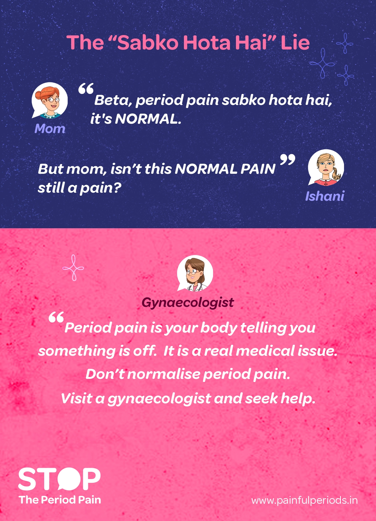 An informational poster titled “The ‘Sabko Hota Hai’ Lie” challenges the normalization of period pain and addresses common questions like “Period pain kyu hota hai,” “Period me pain kyu hota hai,” and “Period pain jyada kyu hota hai.” In the top half with a blue background, a mother says, “Beta, period pain sabko hota hai, it’s NORMAL,” to which her daughter Ishani replies, “But mom, isn’t this NORMAL PAIN still a pain?” The bottom half, with a pink background, features a gynaecologist explaining that period pain is your body telling you something is off, emphasizing that it is a real medical issue and advising not to normalise period pain. The gynaecologist encourages visiting a specialist for help. At the bottom, the message “STOP The Period Pain” is displayed along with the website www.painfulperiods.in.