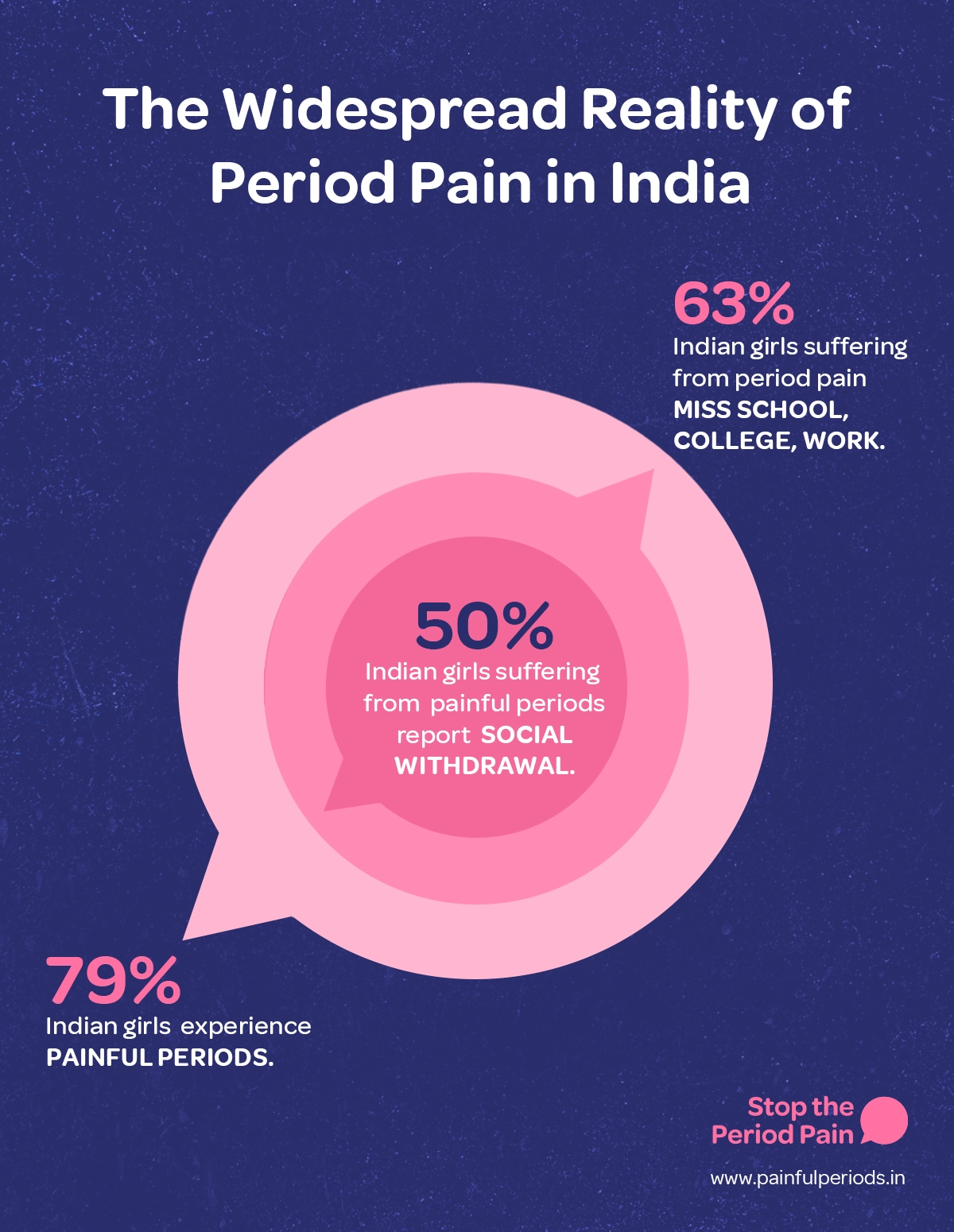 An infographic titled "The widespread reality of period pain in India" shows statistics about menstrual pain among Indian girls. It highlights that 79% experience painful periods, 63% miss school, college, or work due to the pain, and 50% report social withdrawal. The background is dark blue with pink text and graphics. The source is www.painfulperiods.in, and the infographic includes a logo and message: "Stop the Period Pain."