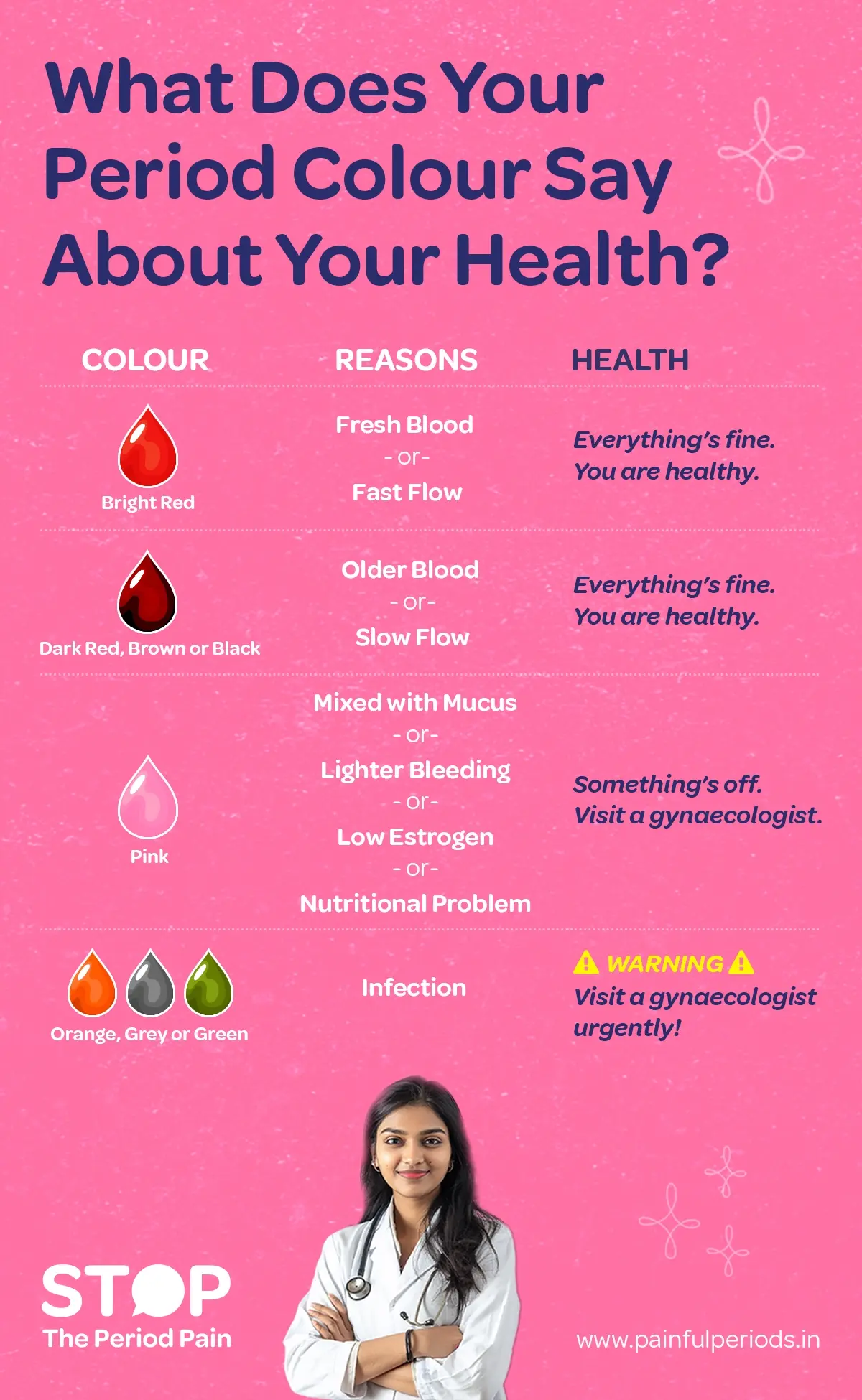 An educational infographic on period blood colour meaning titled “What Does Your Period Colour Say About Your Health?” displayed on a pink background with icons of menstrual blood colours in different shades. It explains that bright red period blood indicates fresh blood or fast flow, meaning everything is fine and you are healthy. Dark red, brown, or black period blood signifies older blood or slow flow, which is also normal and healthy. Pink period blood may be mixed with mucus, linked to lighter bleeding, low estrogen, or nutritional problems, suggesting something may be off and you should visit a gynaecologist. Orange, grey, or green menstrual blood colour points to infection and is marked as a red flag with a warning to visit a gynaecologist immediately. At the bottom, a female doctor in a white coat with folded arms is shown, with text reading “STOP The Period Pain” and a website link www.painfulperiods.in. The graphic ends in the bottom right corner with the campaign message "STOP The Period Pain." Which is a knowledge initiative campaign by Blue Cross Laboratories the makers of meftal spas.