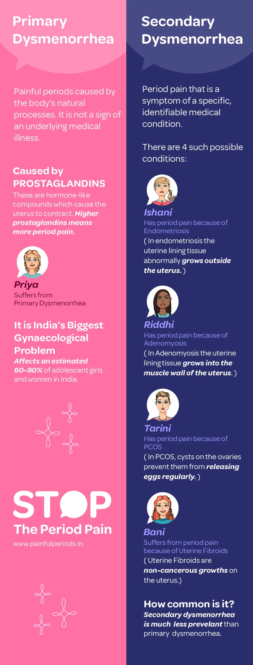 The infographic compares Primary and Secondary Dysmenorrhea: Primary Dysmenorrhea is painful periods caused by the body’s natural processes and higher levels of prostaglandins, hormone-like compounds that make the uterus contract, and it affects an estimated 60-90% of adolescent girls and women in India without being linked to any underlying medical illness, illustrated by Priya who suffers from it; Secondary Dysmenorrhea refers to period pain caused by specific, identifiable medical conditions and includes four main causes—Endometriosis (uterine lining grows outside the uterus, illustrated by Ishani), Adenomyosis (uterine lining grows into the muscle wall of the uterus, illustrated by Riddhi), PCOS (cysts on ovaries prevent regular egg release, illustrated by Tarini), and Uterine Fibroids (non-cancerous growths on the uterus, illustrated by Banni); the infographic notes that secondary dysmenorrhea is much less prevalent than primary and concludes with a call to stop period pain, providing the website www.painfulperiods.in for more information.
