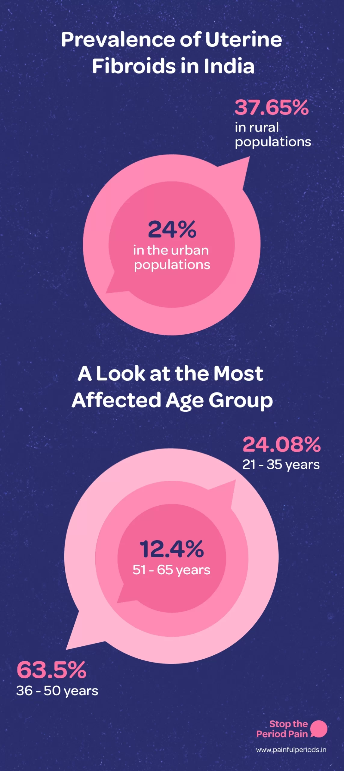 This infographic on uterine fibroids prevalence in India presents data on the prevalence of uterine fibroids and the age groups most affected by uterine fibroids. It uses a dark blue background with pink and white text and graphical elements. At the top, the title reads "Prevalence of Uterine Fibroids in India." Below this, two concentric circular speech bubble graphics display statistics: one shows that 37.65% of the rural population affected by uterine fibroids and 24% of the urban population with uterine fibroids are affected. Further down, a section titled "A Look at the Most Affected Age Group" features another similar graphic indicating that 24.08% of women aged 21-35 and 63.5% of women aged 36-50 are affected by uterine fibroids in women, with a central number 12.4% also labeled for the 21-35 age group. The graphic ends with the campaign message "STOP The Period Pain." Which is a knowledge initiative campaign by Blue Cross Laboratories the makers of meftal spas and a website URL www.painfulperiods.in, emphasizing awareness about uterine fibroid symptoms and the impact on women's reproductive health in India.