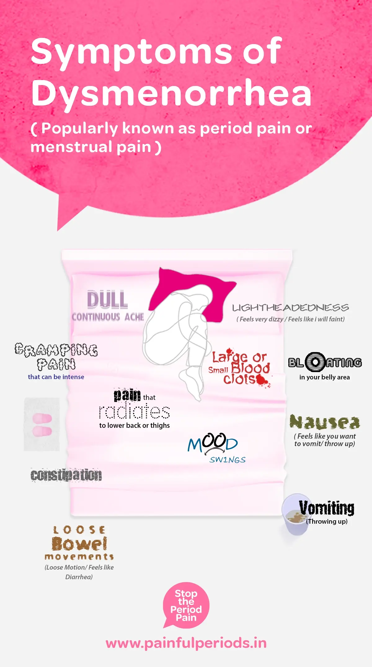 An infographic titled "Symptoms of Dysmenorrhea (Popularly known as period pain or menstrual pain)" shows a person curled up in pain surrounded by symptoms including dull continuous ache, cramping pain that can be intense, pain radiating to lower back or thighs, mood swings, lightheadedness (feeling very dizzy or faint), large or small blood clots, bloating in the belly area, nausea (feeling like vomiting), vomiting, constipation, and loose bowel movements (diarrhea-like). At the bottom is a pink speech bubble saying "Stop the Period Pain" with the website www.painfulperiods.in.