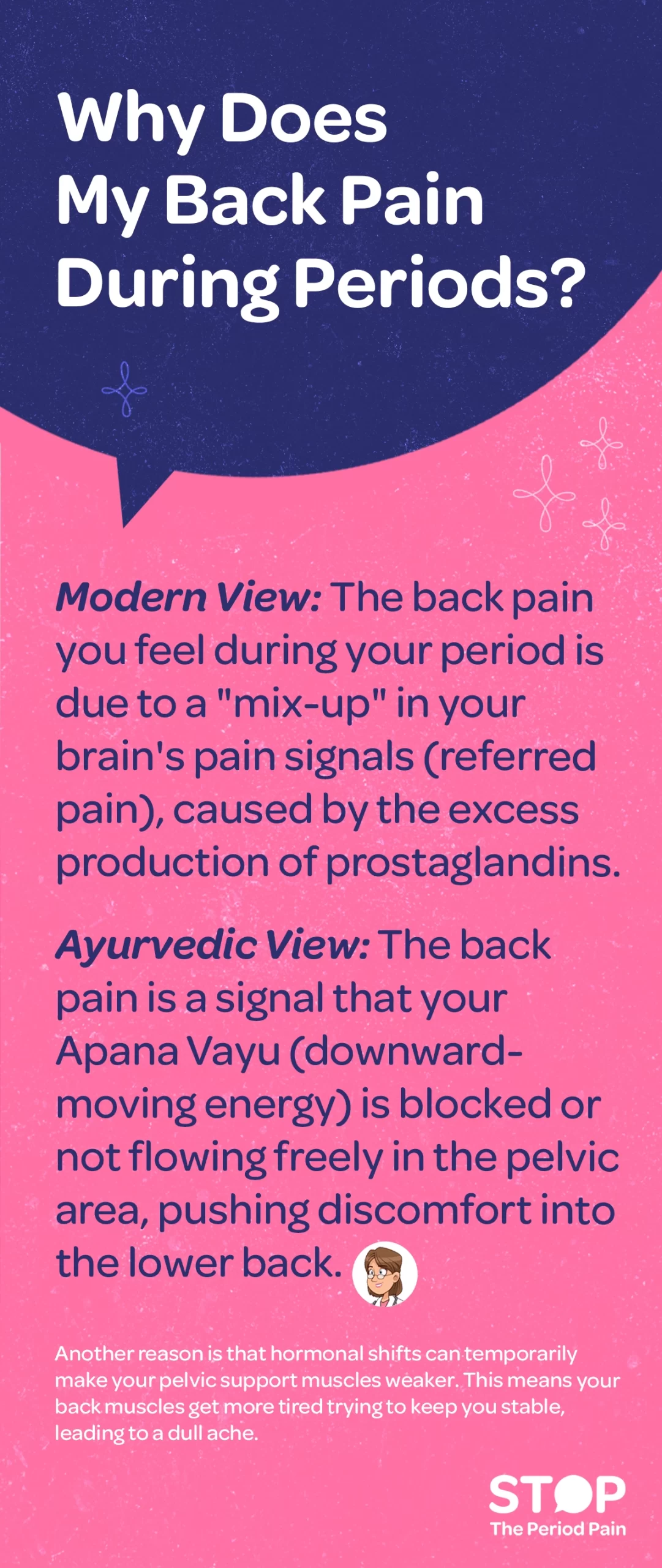An informative graphic explaining why back pain during periods occurs, combining both modern causes of menstrual back pain and Ayurvedic perspectives on period pain. It states that from a modern view, back pain during menstruation is due to referred pain caused by excess prostaglandins. The Ayurvedic explanation attributes it to a blockage in Apana Vayu, the downward-moving energy. It also mentions that hormonal changes during periods can weaken pelvic support muscles, making back muscles work harder and causing a dull ache, a common symptom of menstrual cramps and period pain relief. The graphic ends with the campaign message "STOP The Period Pain." Which is a knowledge initiative campaign by Blue Cross Laboratories the makers of meftal spas.