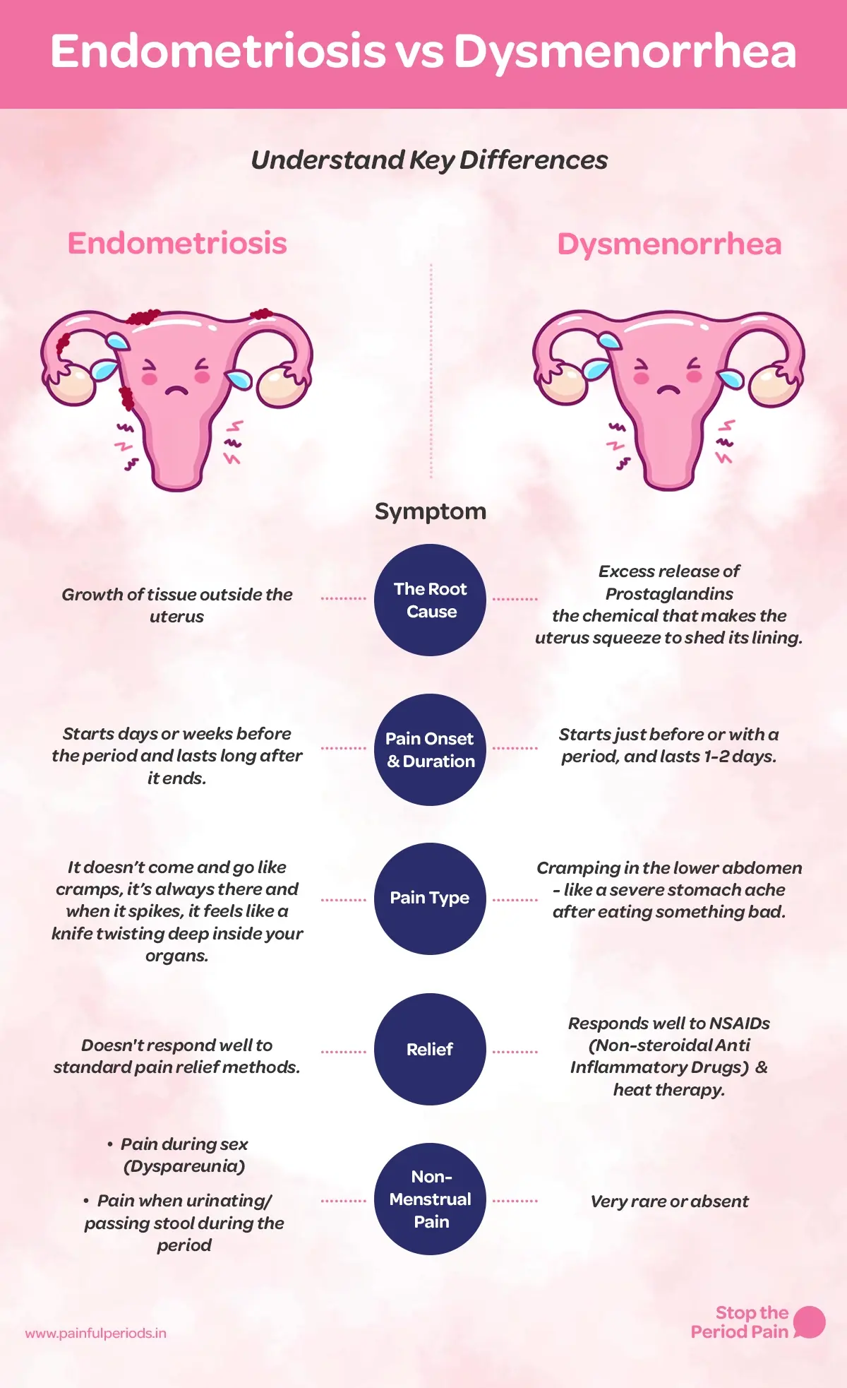 A comparison chart titled “Endometriosis vs Dysmenorrhea – Understand Key Differences,” showing creative illustrations of the uterus for both conditions. It explains that dysmenorrhea (painful menstrual cramps) is caused by excess prostaglandins, leading to lower abdominal cramps starting just before or during the period and lasting 1–2 days, which respond well to NSAIDs and heat therapy. In contrast, endometriosis, a chronic pelvic pain condition caused by tissue growth outside the uterus, produces persistent menstrual pain that can begin days or weeks before the period and last long after, often unrelieved by standard pain treatments, and may include pain during sex (dyspareunia), pain while urinating, or pain on bowel movements. The graphic portraits the campaign message "STOP The Period Pain." Which is a knowledge initiative campaign by Blue Cross Laboratories the makers of meftal spas