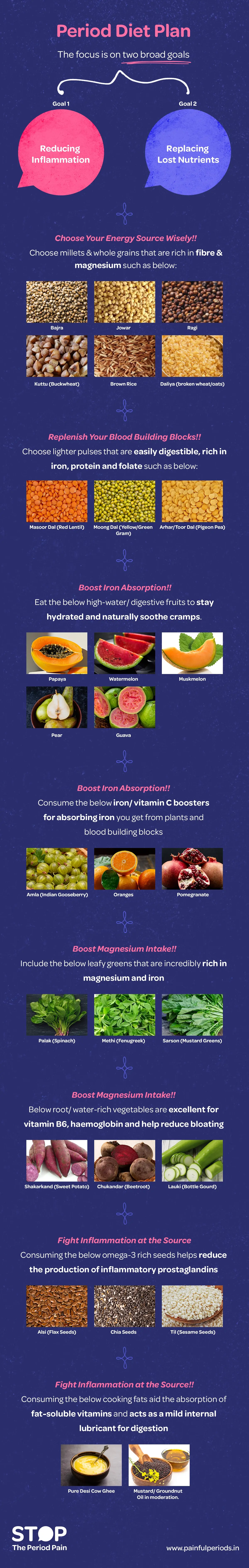 Infographic titled “Period Diet Plan” giving guidance on nutrition during menstruation to reduce inflammation from prostaglandins and replenish iron and magnesium. It suggests millets and whole grains like bajra, jowar, ragi, kuttu, brown rice, and daliya for fiber and magnesium, and light pulses such as masoor dal, moong dal, and toor dal for easily digestible iron, protein, and folate. To boost iron absorption and stay hydrated, it includes high-water fruits like papaya, watermelon, muskmelon, pear, and guava, and vitamin C-rich foods like amla, oranges, and pomegranate. For magnesium intake, leafy greens such as spinach, fenugreek, and mustard greens and root vegetables like sweet potato, beetroot, and lauki are recommended. To fight inflammation, omega-3 seeds like flax, chia, and sesame and healthy cooking fats like ghee and mustard or groundnut oil are included. The card is a practical guide for healthy eating during periods to reduce cramps, improve energy, and support overall female wellness. The graphic portraits the campaign message "STOP The Period Pain." Which is a knowledge initiative campaign by Blue Cross Laboratories the makers of meftal spas
