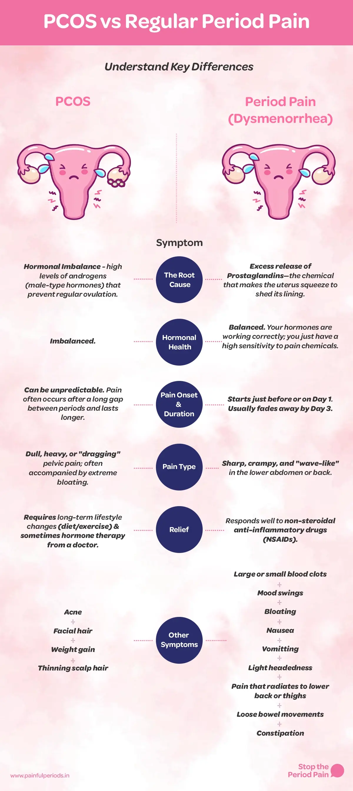A comparison table titled “PCOS vs Regular Period Pain” contrasts symptoms of polycystic ovary syndrome (PCOS) and period pain (dysmenorrhea). For PCOS, the root cause is hormonal imbalance with high androgen levels that prevent regular ovulation, leading to an overactive uterus; hormones are imbalanced, pelvic pain is unpredictable and often occurs after long gaps between irregular periods, lasts longer, and feels dull, heavy, or dragging pelvic pain with extreme bloating, and relief typically requires long-term lifestyle changes and sometimes hormone therapy, with other PCOS symptoms including acne, facial hair (hirsutism), weight gain, and thinning scalp hair. For regular period pain, the uterus is overactive due to excess prostaglandins that cause uterine contractions; hormones are otherwise balanced, menstrual cramps begin just before or on day one of the period and usually fade by day three, feel sharp, crampy, wave-like lower abdominal pain or lower back pain, respond well to NSAIDs (pain relief for period cramps), and may be accompanied by blood clots, mood swings, bloating, nausea, vomiting, lightheadedness, pain radiating to the back or thighs, loose bowel movements, or constipation. The graphic portraits the campaign message "STOP The Period Pain." Which is a knowledge initiative campaign by Blue Cross Laboratories the makers of meftal spas
