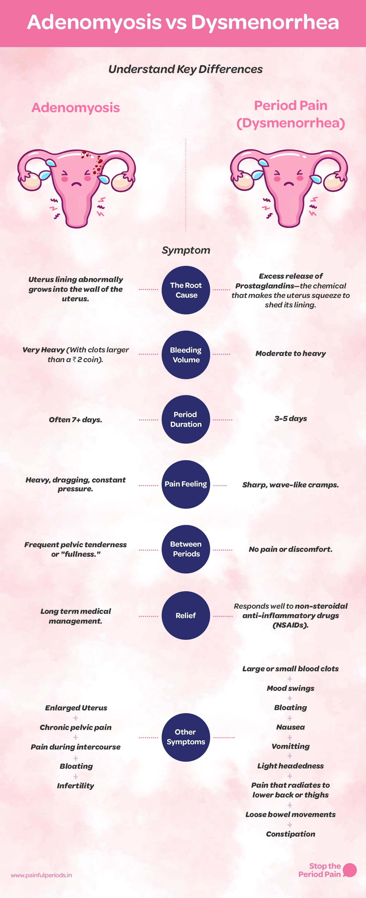 A comparison table titled “Adenomyosis vs Regular Period Pain” (comparison of adenomyosis symptoms vs dysmenorrhea symptoms and painful periods) shows differences across symptoms, with three columns labeled Symptom, Adenomyosis, and Period Pain (Dysmenorrhea). It explains that adenomyosis is caused by the uterine lining growing into the wall of the uterus (adenomyosis causes), while period pain is caused by excess prostaglandins that trigger uterine contractions (menstrual cramps). Bleeding in adenomyosis is very heavy (heavy menstrual bleeding) with clots larger than a 2-cent coin and periods often last longer than 7 days (long menstrual cycles), whereas period pain typically involves moderate to heavy bleeding lasting 3 to 5 days. Pain in adenomyosis is described as heavy, dragging, and constant pressure (chronic pelvic pain), with pelvic tenderness or fullness even between periods, while period pain causes sharp, wave-like cramps (period cramps) with no discomfort between cycles. Relief for adenomyosis requires long-term medical management (adenomyosis treatment), while period pain usually responds well to NSAIDs (period pain relief). Additional symptoms of adenomyosis include an enlarged uterus, chronic pelvic pain, pain during intercourse, bloating, and infertility, whereas period pain may include blood clots, mood swings, bloating, nausea, vomiting, lightheadedness, pain radiating to the lower back or thighs (lower back pain during periods), loose bowel movements, and constipation. The graphic portraits the campaign message "STOP The Period Pain." Which is a knowledge initiative campaign by Blue Cross Laboratories the makers of meftal spas