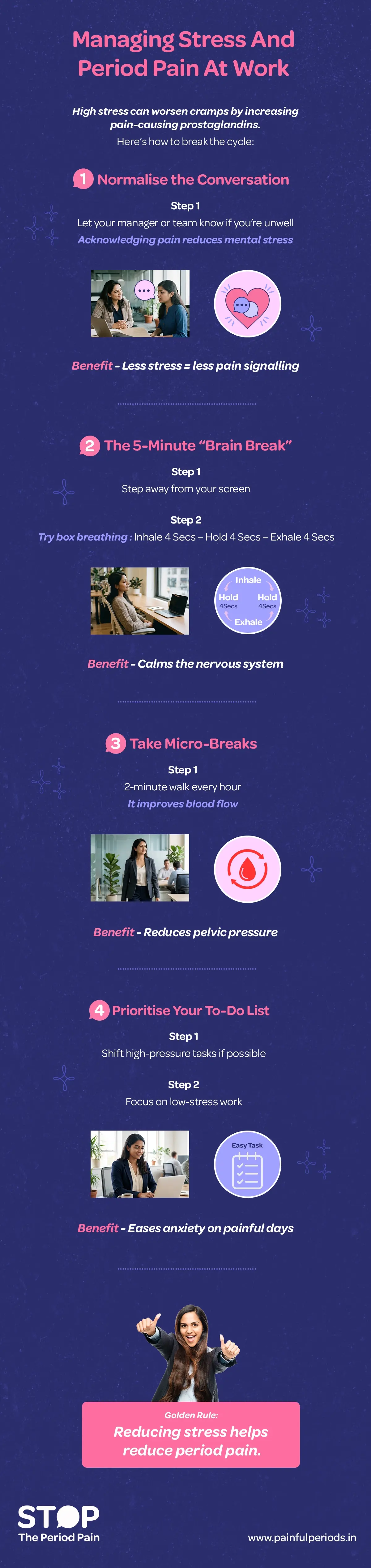 A clean, informative infographic titled “Managing Stress & Period Pain at Work” explains how workplace stress, period pain, and menstrual cramps are connected, showing that high stress can worsen cramps by increasing pain-causing prostaglandins, and outlines practical stress management at work strategies to support menstrual health and workplace wellbeing. The graphic is structured into four numbered sections with simple icons and step-by-step guidance: first, “Normalise the Conversation,” encouraging employees to let their manager or team know when they are unwell, highlighting period pain at work, menstrual health awareness, and how acknowledging pain reduces mental stress and leads to less pain signalling; second, “The 5-Minute Brain Break,” showing stepping away from a screen and practising box breathing, with inhale for four seconds, hold for four seconds, and exhale for four seconds, to support stress relief, nervous system regulation, and pain management; third, “Take Micro-Breaks,” recommending a two-minute walk every hour to improve blood circulation, reduce pelvic pressure, and ease menstrual discomfort during the workday; and fourth, “Prioritise Your To-Do List,” suggesting shifting high-pressure tasks and focusing on low-stress work to ease anxiety, support mental health at work, and manage painful periods. The infographic concludes with a highlighted “Golden Rule” stating that reducing stress levels helps reduce period pain, reinforcing the link between stress reduction and better menstrual wellbeing. The graphic portraits the campaign message "STOP The Period Pain." Which is a knowledge initiative campaign by Blue Cross Laboratories the makers of meftal spas