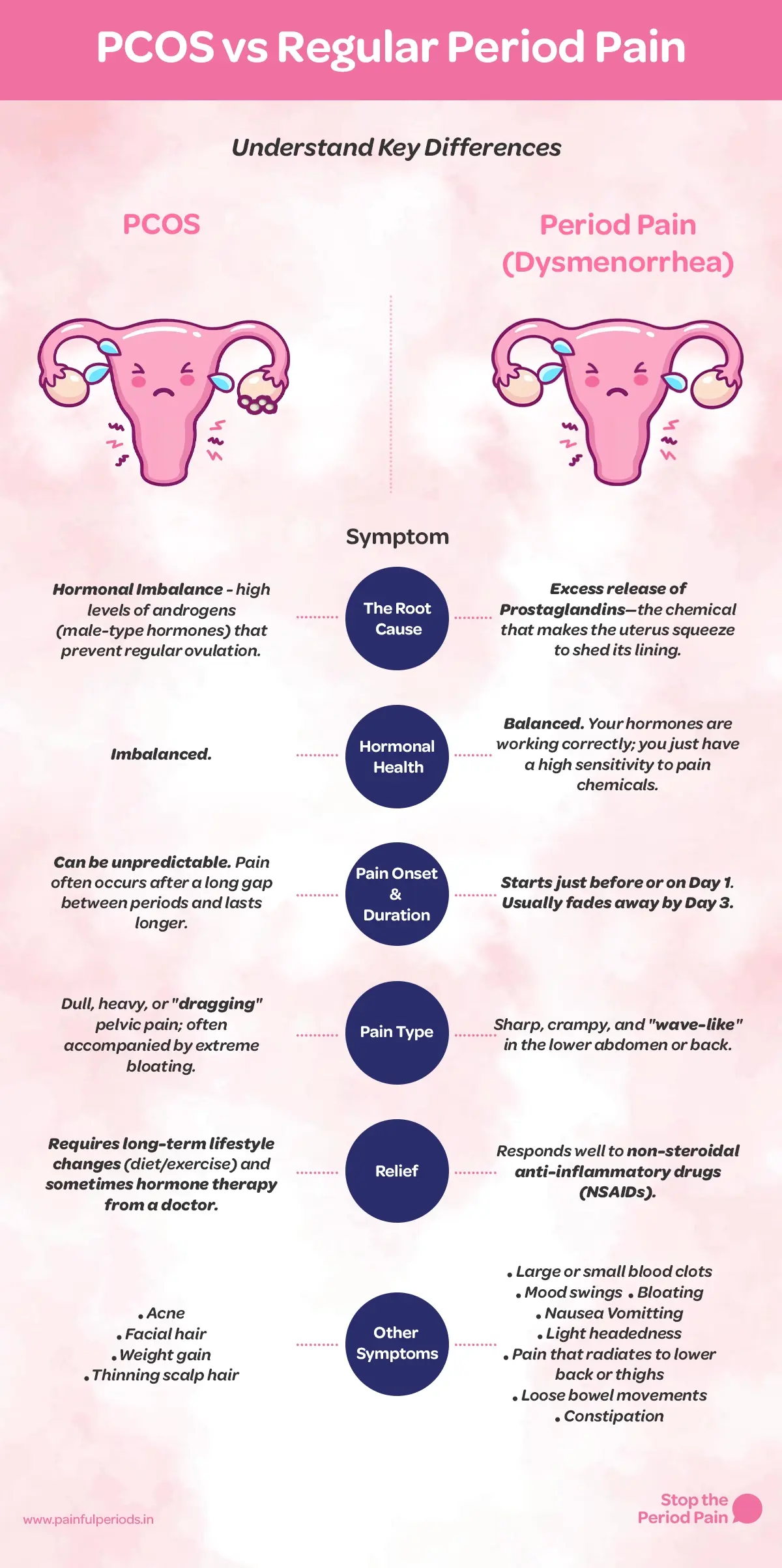 A comparison table titled “PCOS vs Regular Period Pain” contrasts symptoms of polycystic ovary syndrome (PCOS) and period pain (dysmenorrhea). For PCOS, the root cause is hormonal imbalance with high androgen levels that prevent regular ovulation, leading to an overactive uterus; hormones are imbalanced, pelvic pain is unpredictable and often occurs after long gaps between irregular periods, lasts longer, and feels dull, heavy, or dragging pelvic pain with extreme bloating, and relief typically requires long-term lifestyle changes and sometimes hormone therapy, with other PCOS symptoms including acne, facial hair (hirsutism), weight gain, and thinning scalp hair. For regular period pain, the uterus is overactive due to excess prostaglandins that cause uterine contractions; hormones are otherwise balanced, menstrual cramps begin just before or on day one of the period and usually fade by day three, feel sharp, crampy, wave-like lower abdominal pain or lower back pain, respond well to NSAIDs (pain relief for period cramps), and may be accompanied by blood clots, mood swings, bloating, nausea, vomiting, lightheadedness, pain radiating to the back or thighs, loose bowel movements, or constipation. The graphic portraits the campaign message "STOP The Period Pain." Which is a knowledge initiative campaign by Blue Cross Laboratories the makers of meftal spas