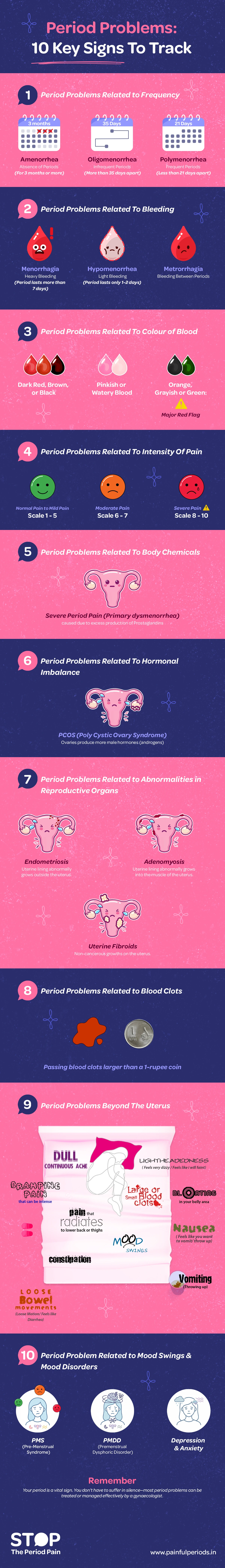 An educational infographic titled “Period Problems: 10 Key Signs To Track” presenting a comprehensive overview of menstrual health issues and women’s health concerns. It categorizes period problems into multiple sections. The first section explains menstrual cycle frequency issues, including amenorrhea, defined as the absence of periods for three months or more; oligomenorrhea, referring to infrequent periods occurring more than 35 days apart; and polymenorrhea, describing frequent periods occurring less than 21 days apart. The next section focuses on abnormal menstrual bleeding, such as menorrhagia, which involves heavy periods lasting more than seven days; hypomenorrhea, characterized by very light periods lasting only one to two days; and metrorrhagia, which is bleeding between periods. Another section addresses menstrual blood color changes, noting dark red, brown, or black blood; pinkish or watery blood; and orange, grayish, or green blood, which is highlighted as a major menstrual health warning sign. Period pain intensity is categorized on a scale from normal to mild pain rated 1 to 5, moderate pain rated 6 to 7, and severe menstrual cramps rated 8 to 10. The infographic also mentions hormone-related period pain, specifically primary dysmenorrhea caused by excess prostaglandins. Hormonal imbalance in women is covered with a focus on PCOS (Polycystic Ovary Syndrome), where ovaries produce higher levels of male hormones (androgens). Reproductive organ problems are listed, including endometriosis, where uterine lining grows outside the uterus; adenomyosis, where the lining grows into the uterine muscle; and uterine fibroids, which are non-cancerous growths on the uterus. Another section highlights blood clot issues during periods, particularly passing clots larger than a one-rupee coin. Period symptoms beyond the uterus are described, including pain in thighs, legs, and lower back, period diarrhea, constipation, bloating, nausea and vomiting, dizziness, menstrual headaches, and menstrual migraines. The final section focuses on mood swings and emotional symptoms during periods, listing PMS (Pre-Menstrual Syndrome), PMDD (Premenstrual Dysphoric Disorder), period-related depression, and anxiety during periods as possible emotional and mental health effects linked to menstrual cycles. The graphic portraits the campaign message "STOP The Period Pain." Which is a knowledge initiative campaign by Blue Cross Laboratories the makers of meftal spas