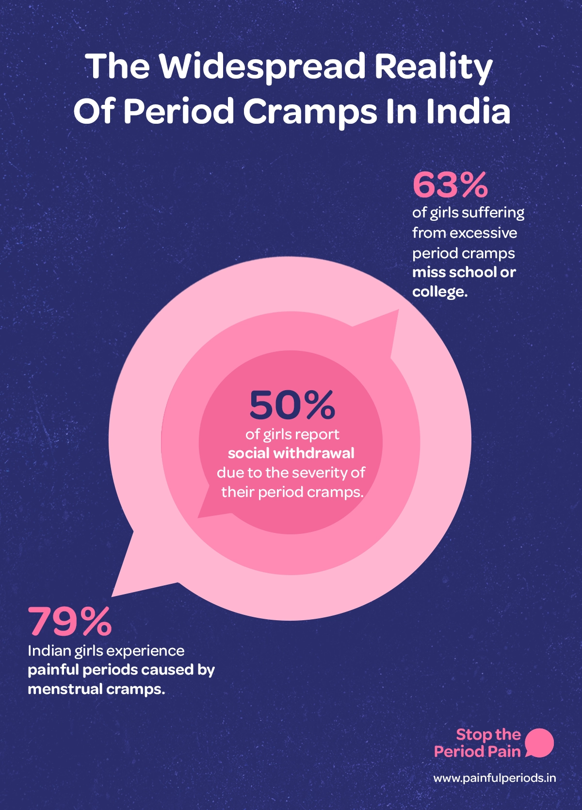 An informational graphic highlighting the widespread reality of period cramps in India (period cramps, menstrual health in India). The visual centers on a bold headline reading “The widespread reality of period cramps in India,” accompanied by supporting statistics presented in clear, accessible text (period pain awareness). It states that 79% of Indian girls experience painful periods caused by menstrual cramps, emphasizing how common menstrual pain is (painful periods, menstrual cramps, period pain). Another data point notes that 63% of girls who suffer from excessive period cramps miss school or college, illustrating the impact on education and daily responsibilities (girls missing school due to periods, education impact of period cramps). A third statistic reveals that over 50% of girls report social withdrawal due to the severity of their period cramps, underscoring the emotional and social consequences (social withdrawal during periods, women’s health India). The overall design conveys the seriousness and prevalence of period pain among Indian girls and its significant effects on their academic, social, and personal lives (menstrual health awareness, period cramps in India). The graphic portraits the campaign message "STOP The Period Pain." Which is a knowledge initiative campaign by Blue Cross Laboratories the makers of meftal spas