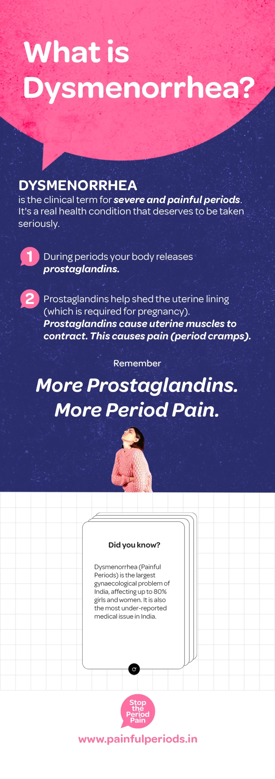 An informational graphic explaining dysmenorrhea. The title reads, "What is dysmenorrhea?" Dysmenorrhea is described as the clinical term for severe and painful periods, emphasizing that it is a real health condition that deserves serious attention. The image explains that during periods, the body releases prostaglandins, which help shed the uterine lining needed for pregnancy. Prostaglandins cause uterine muscles to contract, leading to pain or period cramps. The text highlights, "More Prostaglandins. More Period Pain." Below this, there is a small photo of a woman wearing a pink sweater, holding her abdomen in discomfort. A "Did you know?" section notes that dysmenorrhea is the largest gynecological problem in India, affecting up to 80% of girls and women, and it is the most under-reported medical issue in India. At the bottom, there is a call to action: "Stop the Period Pain" with the website www.painfulperiods.in.