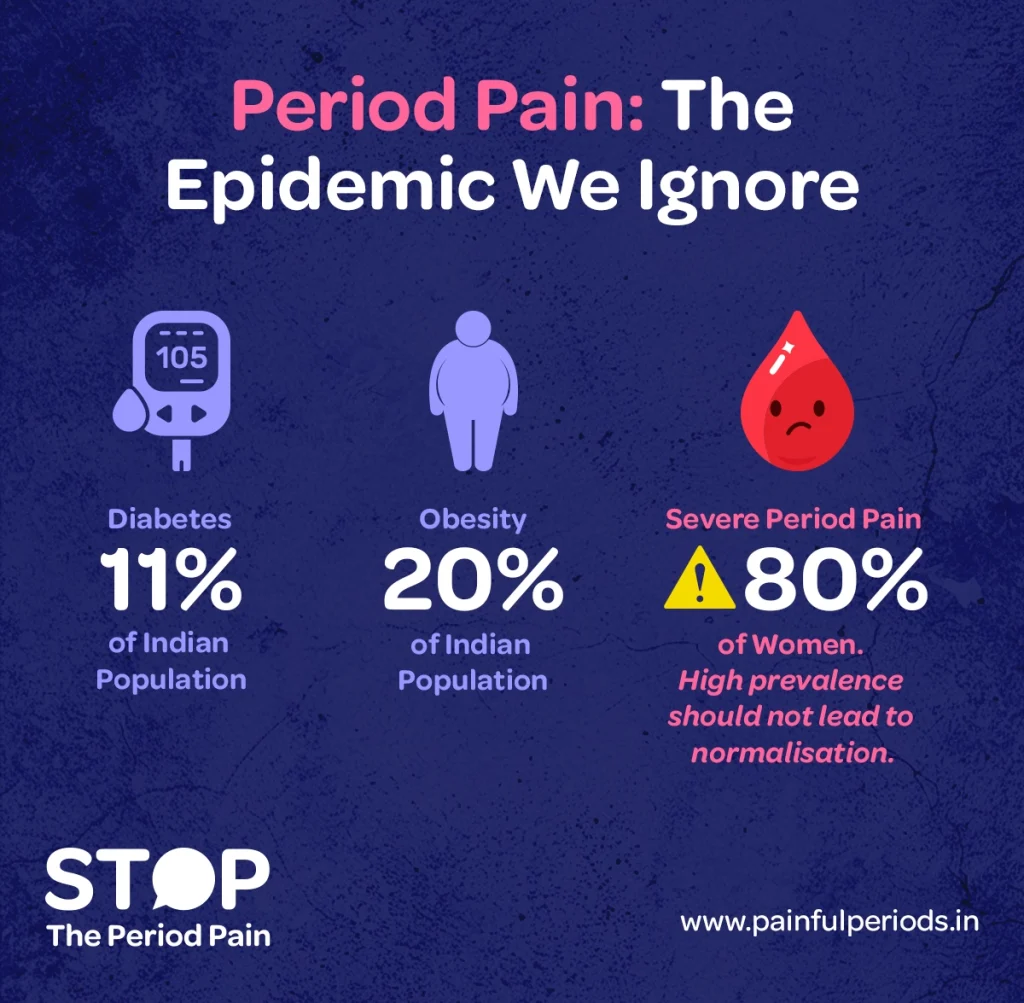 An awareness infographic titled “Period Pain: The Epidemic We Ignore” highlighting a major women’s health issue in India and broader public health awareness concerns. The visual shows three silhouettes of people—two men and one woman. One silhouette is labeled Diabetes (11%), referencing diabetes prevalence in India. Another is labeled Obesity (20%), representing obesity prevalence in India. A larger grouped silhouette of women is labeled Severe Period Pain (80%), emphasizing severe period pain (dysmenorrhea) and its high period pain prevalence among women. The closing statement reads, “High prevalence should not lead to normalisation,” reinforcing awareness that common menstrual health symptoms and chronic period pain should not be dismissed despite widespread occurrence.The graphic portraits the campaign message "STOP The Period Pain." Which is a knowledge initiative campaign by Blue Cross Laboratories the makers of meftal spas