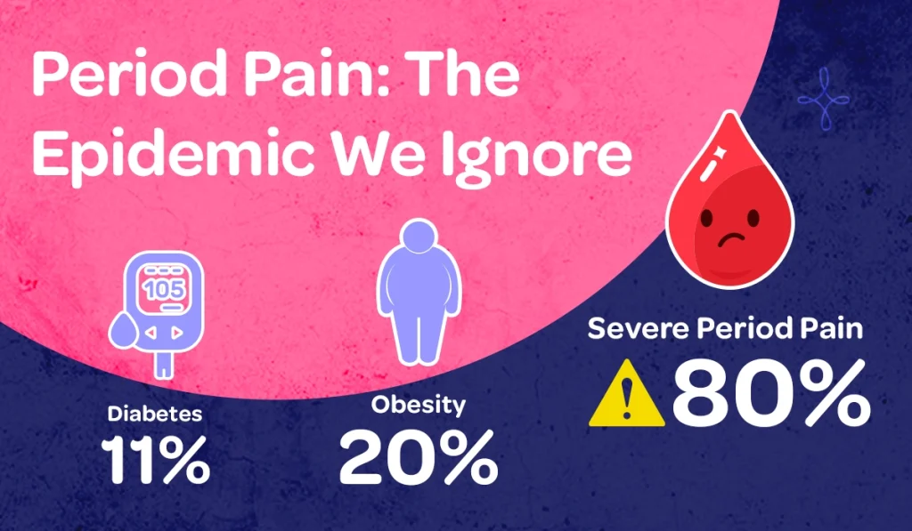 A visual infographic highlighting major health issues in India, including diabetes in India, which affects 11% of the population, and obesity in India, affecting 20%. The largest section focuses on severe period pain (dysmenorrhea), affecting up to 80% of women, described as India’s biggest women’s health crisis and invisible health problem. Additional text explains that if period pain symptoms cause missed school, work, or sleep, it is a clinical symptom of gynecological disorders, and that normalizing period pain can delay early diagnosis of serious gynecological conditions by an average of 8–10 years. The layout uses bold statistics and concise statements to stress the urgency and prevalence of these public health concerns in India. The graphic portraits the campaign message "STOP The Period Pain." Which is a knowledge initiative campaign by Blue Cross Laboratories the makers of meftal spas