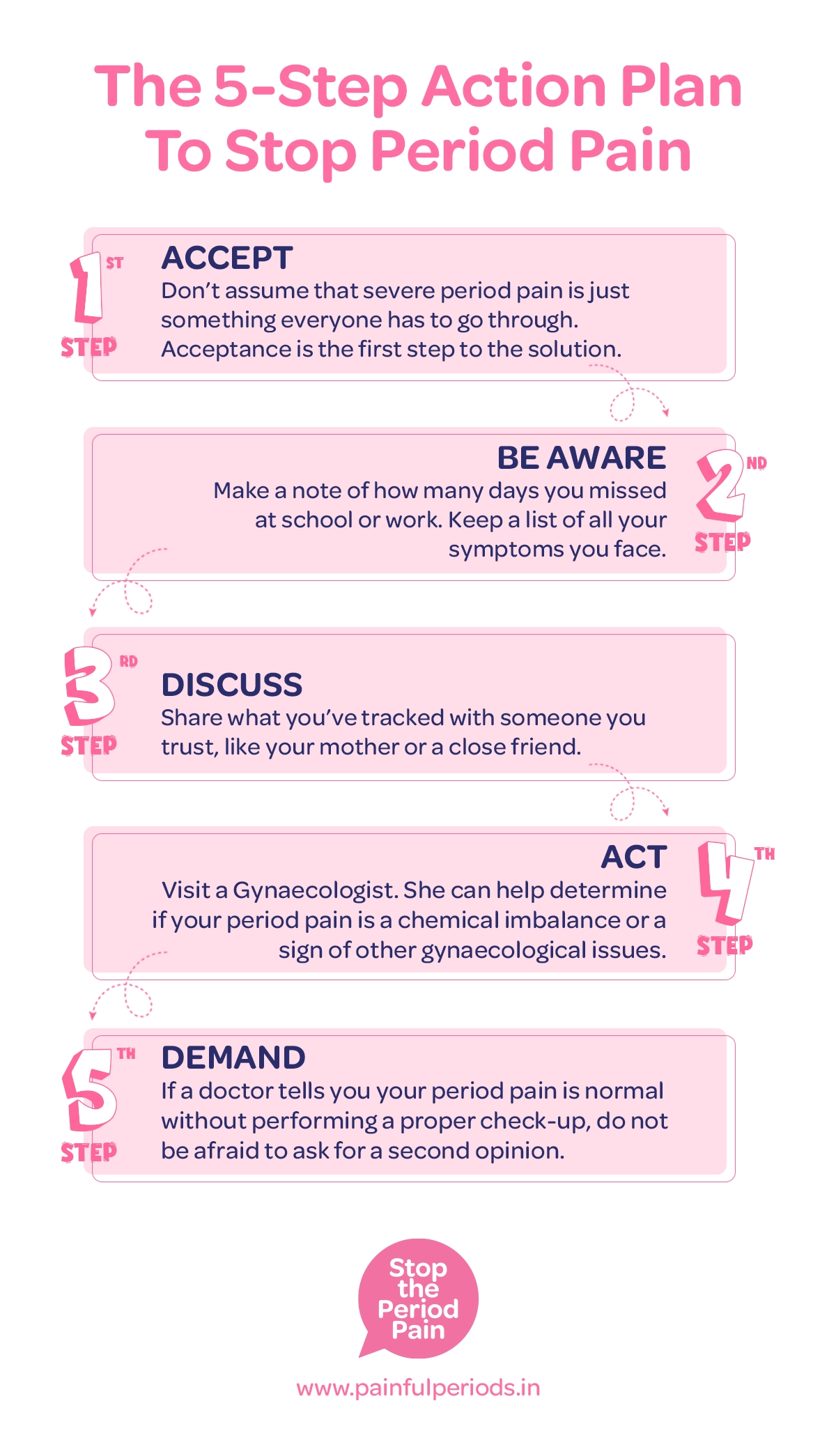 An informational graphic titled “The 5-Step Action Plan To Stop Period Pain Epidemic In India” presents five bold action steps in sequence focused on period pain relief, severe menstrual cramps, and women’s reproductive health: ACCEPT, encouraging readers not to normalize severe period pain and to recognize it as a real issue related to menstrual health awareness; BE AWARE, advising them to track missed school or work days and list all symptoms experienced to better understand period symptoms and menstrual cycle problems; DISCUSS, suggesting they share these observations with someone they trust, such as their mother or a close friend, promoting open conversations about women’s health issues; ACT, recommending a visit to a gynaecologist consultation to determine whether the pain is due to a chemical imbalance or another underlying gynaecological condition affecting reproductive health; and DEMAND, empowering them to seek a second medical opinion if a doctor dismisses their pain as normal without conducting a proper check-up, emphasizing period pain treatment. The graphic portraits the campaign message "STOP The Period Pain." Which is a knowledge initiative campaign by Blue Cross Laboratories the makers of meftal spas