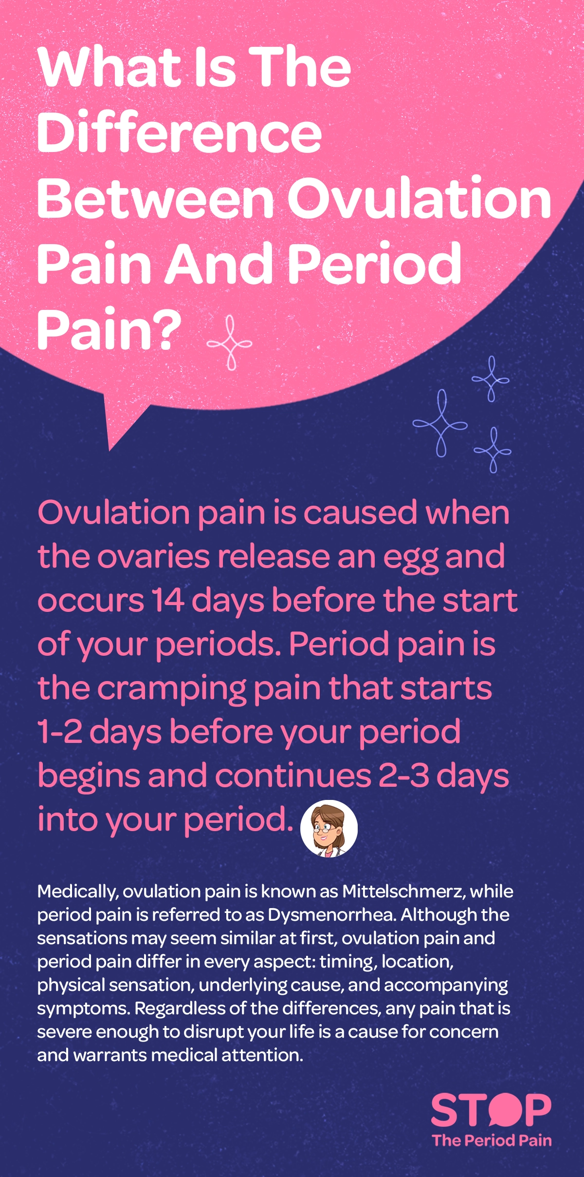 An informational graphic titled “What is the difference between Ovulation Pain and Period Pain?” explains that ovulation pain symptoms occur when the ovaries release an egg and typically happen about 14 days before your period, a stage in the menstrual cycle, whereas period pain or menstrual cramps begin 1–2 days before menstruation and continue for 2–3 days into the period cycle. It notes that ovulation pain is medically known as Mittelschmerz (also searched as mid-cycle ovulation pain) and period pain is called Dysmenorrhea or painful periods. The text explains that although both pains may feel similar initially, they differ in ovulation vs period pain timing, lower abdominal pain location, cramping sensation, hormonal causes of menstrual pain, and menstrual health symptoms. The graphic concludes by emphasizing that any severe menstrual pain, intense pelvic pain during ovulation or periods, or pain that disrupts daily life should be taken seriously and medical attention should be sought. The graphic ends with the campaign message "STOP The Period Pain." Which is a knowledge initiative campaign by Blue Cross Laboratories the makers of meftal spas.