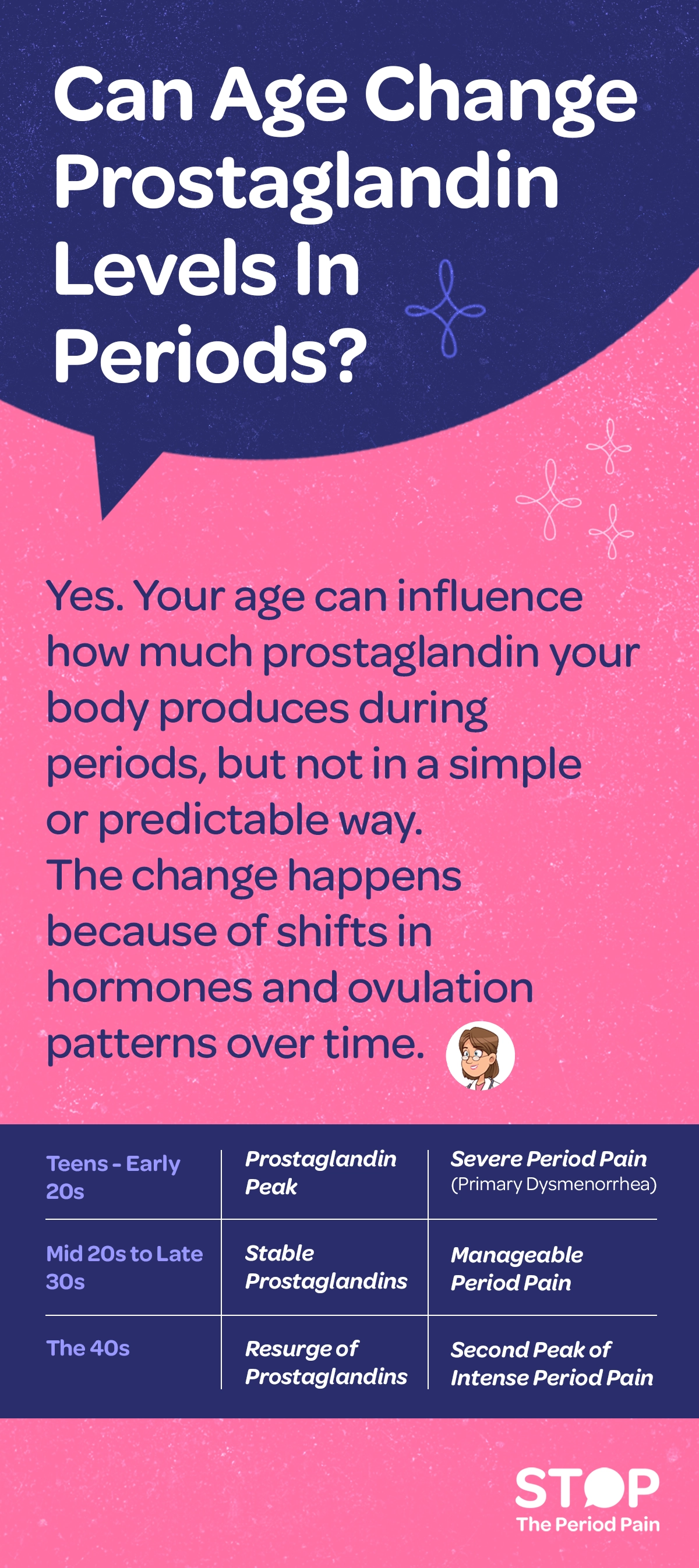 A FAQ-style informational card titled “Can Age Change Prostaglandin Levels in Periods?” explains that age can affect how much prostaglandin the body produces during menstruation, though not in a simple or predictable way, due to hormonal shifts and changes in ovulation over time; it then outlines three life stages: “Teens to early 20s,” described as a prostaglandin peak linked to severe period pain (primary dysmenorrhea), “Mid-20s to late 30s,” where prostaglandin levels are more stable and period pain is generally manageable, and “The 40s,” marked by a resurgence of prostaglandins leading to a second peak of intense period pain, with the information presented in a structured, sectioned layout comparing age groups and their associated symptoms.The graphic ends with the campaign message "STOP The Period Pain." Which is a knowledge initiative campaign by Blue Cross Laboratories the makers of meftal spas.