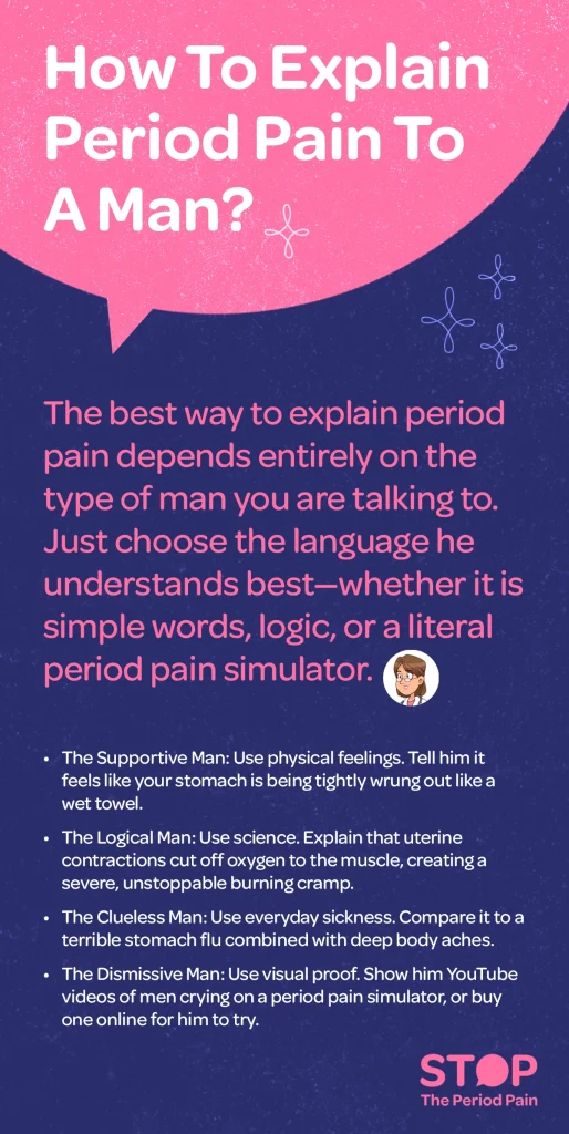 An infographic titled “How To Explain Period Pain To A Man?” explains that the most effective way to describe period pain depends on the type of man you are speaking to and recommends tailoring the explanation accordingly. For a supportive man, it suggests describing the sensation as feeling like the stomach is being tightly wrung out like a wet towel; for a logical man, it explains that uterine contractions can temporarily reduce oxygen to the muscle, causing intense, persistent cramping pain; for a clueless man, it compares the experience to a severe stomach flu combined with deep body aches; and for a dismissive man, it recommends using visual evidence such as videos of men reacting to period pain simulators or having him try a simulator himself. The infographic uses a mix of physical analogies, scientific explanation, and humor to communicate the severity of menstrual pain.